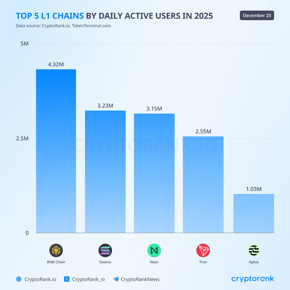 CryptoRank_io's tweet photo. Top L1 Chains By Daily Active Users in 2025

🥇 @BNBCHAIN 4.32 million (daily average)
🥈 @solana 3.23 million
🥉 @NEARProtocol 3.15 million

  4. @trondao 2.55 million
  5. @Aptos 1.03 million https://t.co/glJkGdKzQS