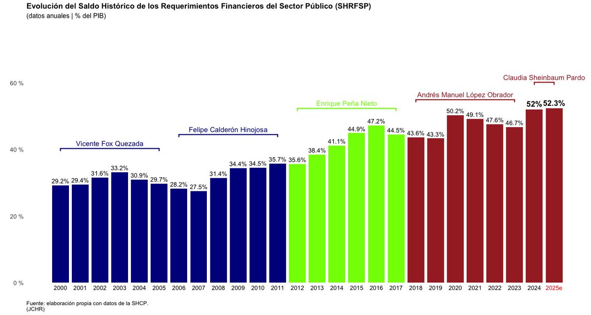 kakanic2086's tweet photo. Si bien la deuda total del estado mexicano ha aumentado, medida por el SHRFSP, la deuda venidera para 2025 se proyecta alrededor del 50-53.6% del PIB, pese a la volatilidad internacional, mantiene una trayectoria estable y manejable. #R #rstudio https://t.co/kZnst2HNxZ