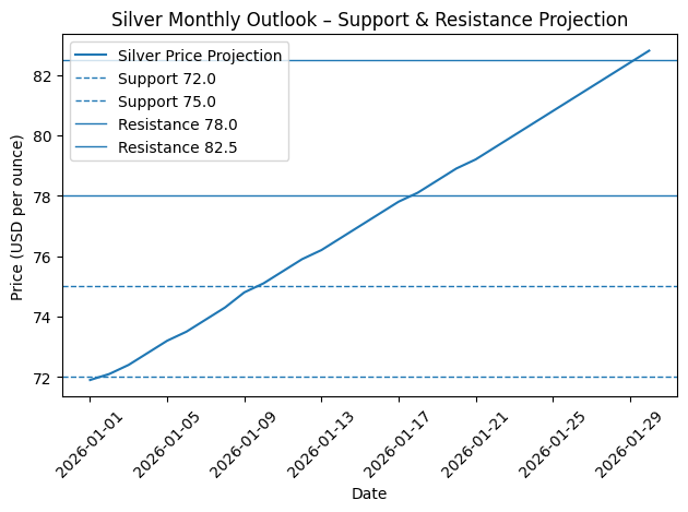 Silver – Monthly Outlook (Projection)
Silver is entering the new month with strong upward momentum, holding firmly above key support levels. As long as price remains above the $75 zone, the broader structure stays bullish.
The $78 level stands as the first major resistance. A