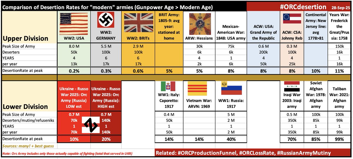 HerrDr8's tweet photo. #ORCdesertion #ORCproductionFunnel #RussianArmyMutiny
Looking forward to that analysis, @Tatarigami_UA
Periodically, we get a glimpse at it:
https://t.co/QWZU3BBOru
https://t.co/fUKxY5CvQF
70k Russians in 2025? vs 500k-700k actually in theater. 10% plus. Other data indicates the pace of that increase.
Been trying to benchmark Russian desertion rates - those are somewhat buried within MIA estimates. Will update the analysis in JAN 2026