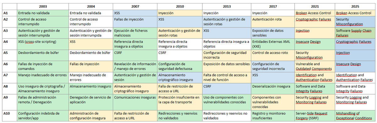 laprovittera's tweet photo. 🧵🧵🧵OWASP TOP 10 - A01:2025 Broken Access Control - Control de acceso roto🧵🧵🧵

En este capítulo, A01:2025 Broken Access Control - Control de acceso roto, vas a entrar en uno de los pilares más importantes del hacking moderno: el OWASP Top 10, el estándar global que define las vulnerabilidades más críticas en aplicaciones web. Entenderlo no es opcional: es una herramienta fundamental para cualquier hacker, pentester o profesional de seguridad que quiera operar a nivel real, en escenarios reales y contra sistemas reales.

Aquí aprenderás no solo qué es OWASP, sino cómo piensa, cómo clasifica los riesgos y por qué cada categoría representa una puerta potencial hacia la explotación. Pero vamos mucho más allá del simple listado: analizarás cómo se ataca, cómo se detecta, cómo se explota y cómo se defiende cada vulnerabilidad.

Este capítulo te va a enseñar a identificar errores estructurales en aplicaciones modernas, incluyendo APIs, arquitecturas cloud, microservicios y aplicaciones bancarias; vas a entender qué debilidades buscan los hackers profesionales, qué herramientas utilizan y cómo se combinan estas vulnerabilidades para comprometer sistemas enteros.

Dominar el OWASP Top 10 te da visión de hacker:
– Vas a aprender a detectar fallos que los desarrolladores pasan por alto.
– Vas a reconocer patrones de vulnerabilidad incluso antes de ver el código.
– Vas a entender por qué ciertas fallas, como Broken Access Controlo SSRF, pueden destruir por completo la seguridad de una empresa.
– Vas a saber cómo validarlas, cómo explotarlas, cómo reportarlas y cómo evitar caer en ellas.
Este conocimiento es tu mapa del territorio enemigo. Cada punto del OWASP Top 10 se convierte en un vector de ataque, en un camino hacia el compromiso del sistema, o en un mecanismo defensivo que te hace mejor profesional.
Y cuando termines este capítulo, vas a ver la web con otros ojos.

OWASP TOP 10 
OWASP es popular por publicar el TOP 10 Owasp Web cada cuatro años. Este es un  documento que lista los diez riesgos más críticos en aplicaciones web, con el objetivo de  ayudar a las organizaciones a identificar y mitigar las vulnerabilidades asociadas con estos riesgos. https://t.co/xYA7fNOTvT Cada uno de estos riesgos representa una debilidad común y significativa que a menudo se puede explotar para comprometer la seguridad de una aplicación web. OWASP proporciona información detallada sobre posibles vulnerabilidades y técnicas de ataque para cada riesgo. 
El Top 10 de OWASP es una lista que se actualiza periódicamente de los riesgos de seguridad de las aplicaciones web más críticos. Lo mantiene el Proyecto Abierto de Seguridad de Aplicaciones Web (OWASP), una organización sin fines de lucro centrada en mejorar la seguridad de las aplicaciones web. Sirve como una valiosa guía para que los desarrolladores, los expertos en pruebas de penetración de aplicaciones web y las organizaciones comprendan y prioricen los riesgos de seguridad comunes en las aplicaciones web.

El Top 10 de OWASP es una lista conocida de los diez riesgos de seguridad de aplicaciones web más críticos. Se actualiza periódicamente para garantizar que refleje el panorama actual de amenazas y los desafíos de seguridad en constante evolución que enfrentan las aplicaciones web. La primera versión del Top 10 de OWASP se publicó en 2003. Su objetivo era crear conciencia sobre los riesgos comunes de seguridad de las aplicaciones web y ayudar a los desarrolladores a priorizar los esfuerzos de seguridad. La lista incluía riesgos como secuencias de comandos entre sitios (XSS), inyección de SQL y problemas de gestión de sesiones. Cada lanzamiento del Top 10 de OWASP se basa en las versiones anteriores, mejorando su precisión, relevancia y practicidad.

Evolución de OWASP TOP 10

En el momento de crear este artículo coexiste las dos versiones 2021/2025.