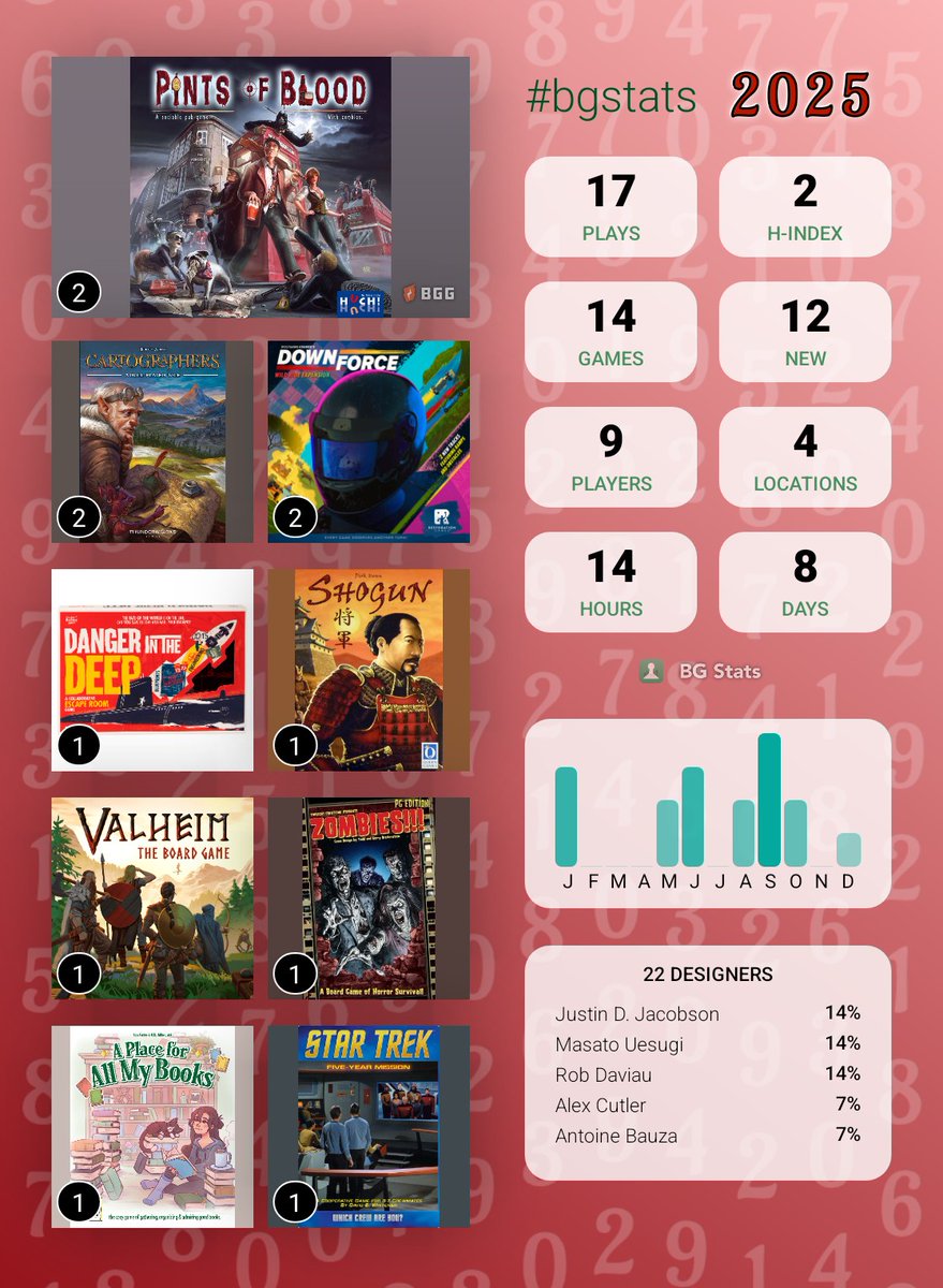 MichiFFB's tweet photo. Meine BG Stats für 2025 sehen nicht so aufregend aus. Manchmal kommt einem einfach das Leben in die Quere.
#brettspiel #brettspiele #bgstats #boardgames https://t.co/DZLG9177nr