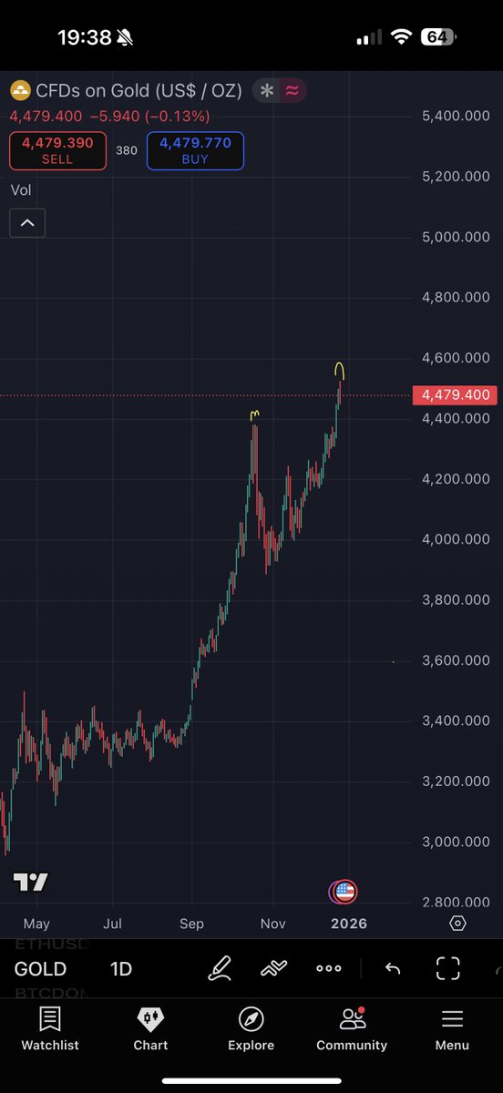 Faisal__bashir's tweet photo. @thenawakadal $GOLD seems to make a top around here , definitely not a good time to buy . 
You will soon see a massive drop in gold prices . https://t.co/5G3t1ltbaU