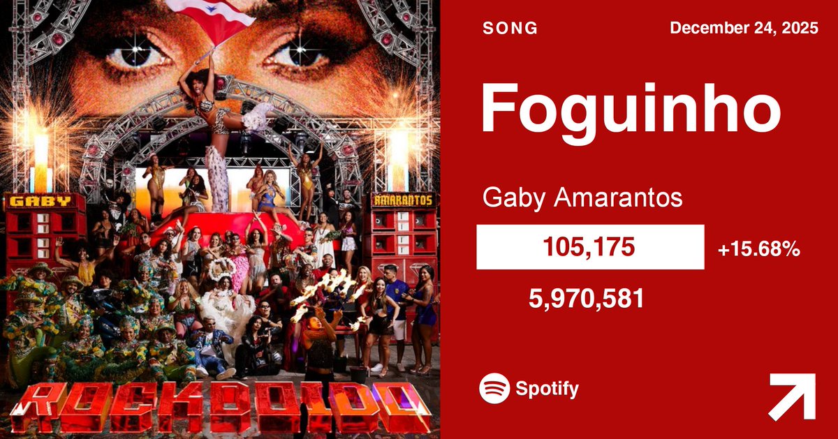 “Foguinho”, de Gaby Amarantos, recebeu seu MELHOR DIA no Spotify ontem, com 105,175 streams, um aumento de 15.68%!