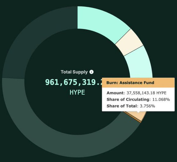 🚨Bureau : La Hyper Foundation Riduce Permanentemente l'11,068% dell'Offerta Circolante di HYPE con Votazione di Governance al 85% di Supporto