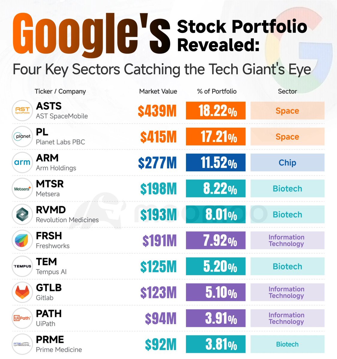 DividendTalks's tweet image. Google isn’t “diversifying.”

It’s telling you what it thinks the next decade looks like - quietly, with capital.

Look at where the money’s actually going 👇

Not megacap tech.
Not S&amp;amp;P 500 darlings.

• Space - $ASTS, $PL

Low-orbit satellites, real-time Earth data, global…