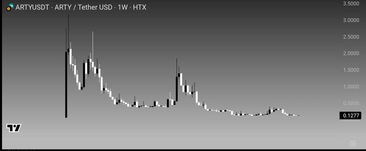 Burn countdown + strong support is a combo I like.
 $ARTY bottomed, didn’t break structure, and now it’s just waiting for the catalyst.
 I bought more here because from this level, upside makes sense. 
First real target below $1 wouldn’t even make sense.