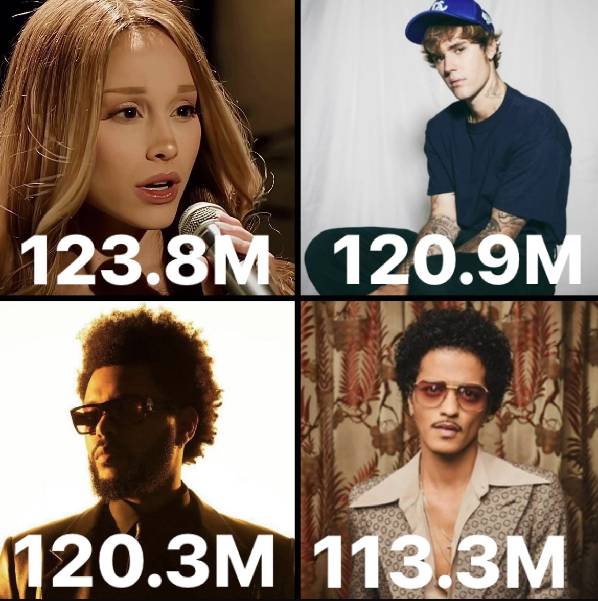 Artists with the most monthly listeners on spotify currently. 

Ariana Grande and Justin Bieber surpass The Weeknd and become the 1st and 2nd artists with the most monthly listeners 👑