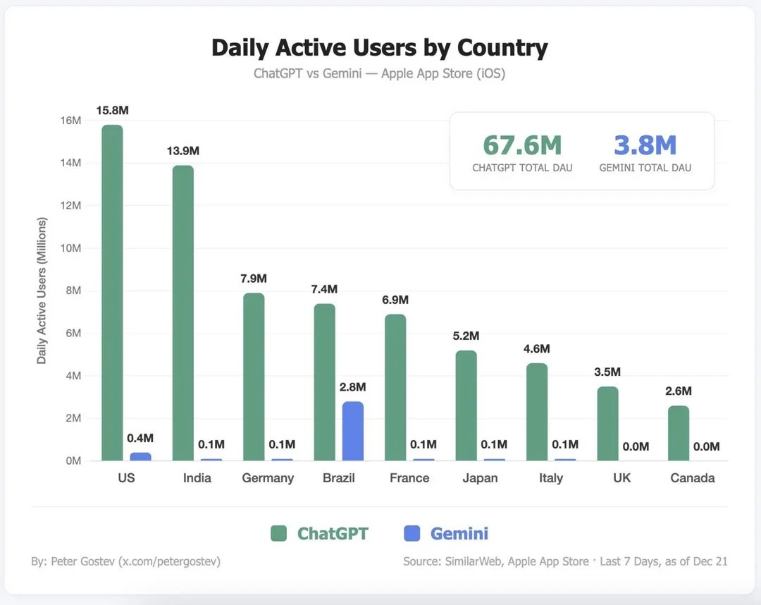 country dau bar chart