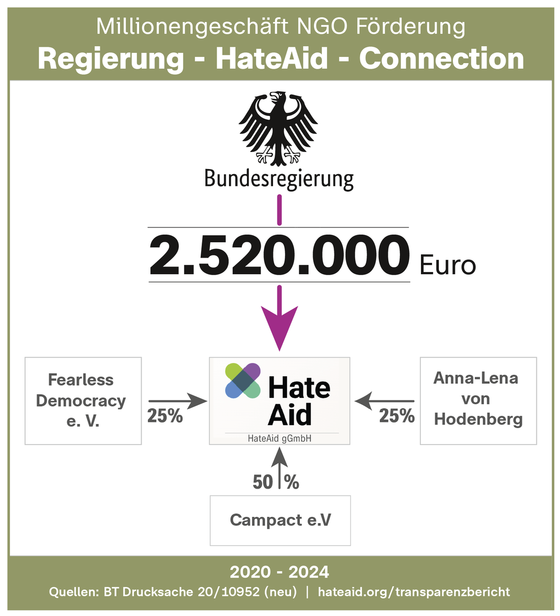 HateAid - Zensur - Meinungsfreiheit

Ein NGO Millionengeschäft finanziert vom Steuerzahler.