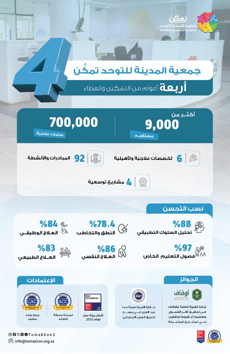 tamakkon1's tweet photo. أربعة أعوام من العطاء والتمكين في خدمة أطفال التوحّد. 

أرقام نفخر بها، ومسيرة متواصلة نؤمن بها، لنمكّن أطفال التوحّد، ونصنع أثرًا إنسانيًا مستدامًا ينعكس إيجابًا على الأطفال وأسرهم والمجتمع.

#تمكن | #المدينة_المنورة | #جمعية_المدينة_للتوحّد https://t.co/geCw41MrJb
