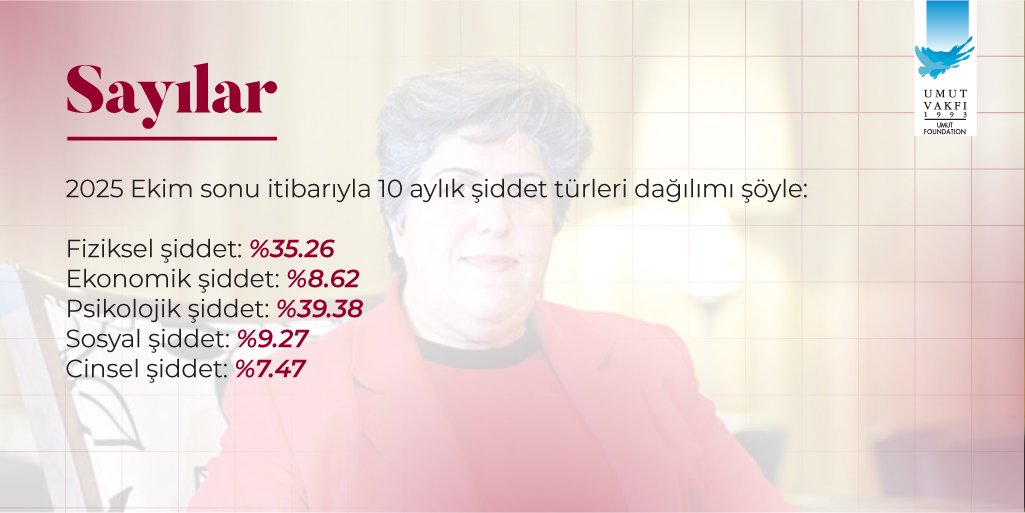"Kadın cinayetleri kanıksanır hale geldi”

TKDF Başkanı Canan Güllü, Türkiye’de kadına yönelik şiddetle ilgili “Şiddet evrimleşti; dijital şantajdan ısrarlı takibe kadar risk büyüyor.” diyor.

(Elif Ergu - Oksijen ek)

blog.umut.org.tr/kadina-degil-k…

#YaşamaHakTanıyın