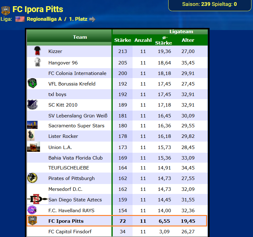 IporaPitts's tweet image. #ofm  @IporaPitts hätte mit Platz 15 absteigen müssen, stattdessen bekommen sie eine knallharte Ligaeinteilung mit der Regionalliga A.

Der Manager ruft einen Notfall Plan auf  und wird diesen so schnell es geht umsetzen. 

Ein nettes Geschenk von OFM aber ein falsches 😤
