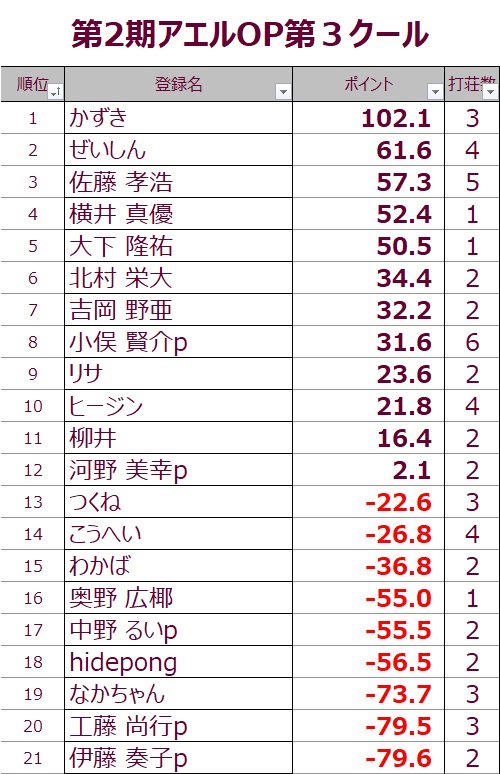 m_school_ael's tweet photo. 第2期アエルOP🔥第3クール
当日の成績とクール成績はこちら✨

トータル1位は冨永 智行p
クール決勝進出です！！
おめでとうございます！

トーナメントA進出者✨2～5位
神田 拓也p
hidepongさん
小俣 賢介p
櫻井 隆志p

トーナメントB進出者✨6～9位
工藤 尚行p
黄金崎 翔さん
佐藤 貴雅p
加藤 正寛p

アエルOPトーナメントは
12月28日（日）10:00～となります。
選手の皆さまは頑張ってください！！

第3クールにご参加いただいた皆さま、ありがとうございました！！