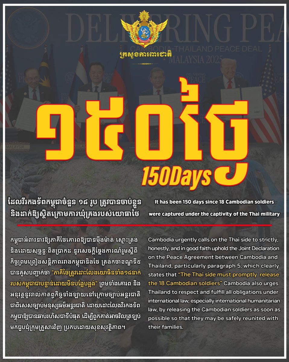 modgovkh's tweet image. ថ្ងៃនេះជា ថ្ងៃទី១៥០ ហើយ ដែលវីរកងទ័ពកម្ពុជាចំនួន១៨រូប ត្រូវបានចាប់ខ្លួន និងដាក់ឱ្យស្ថិតក្រោមការឃុំគ្រងរបស់យោធាថៃ។…