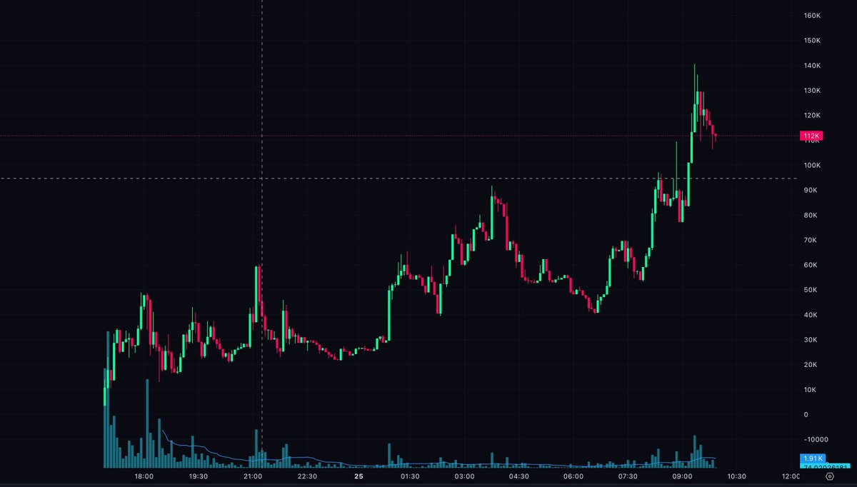 $Huh pushed to new highs with strong momentum, now pulling back from the recent peak. MCAP around 112K. Worth paying attention.

HeWaNC7JxoBk3qNfRdGHpNTcAFFVg5E86aczWhqhpump