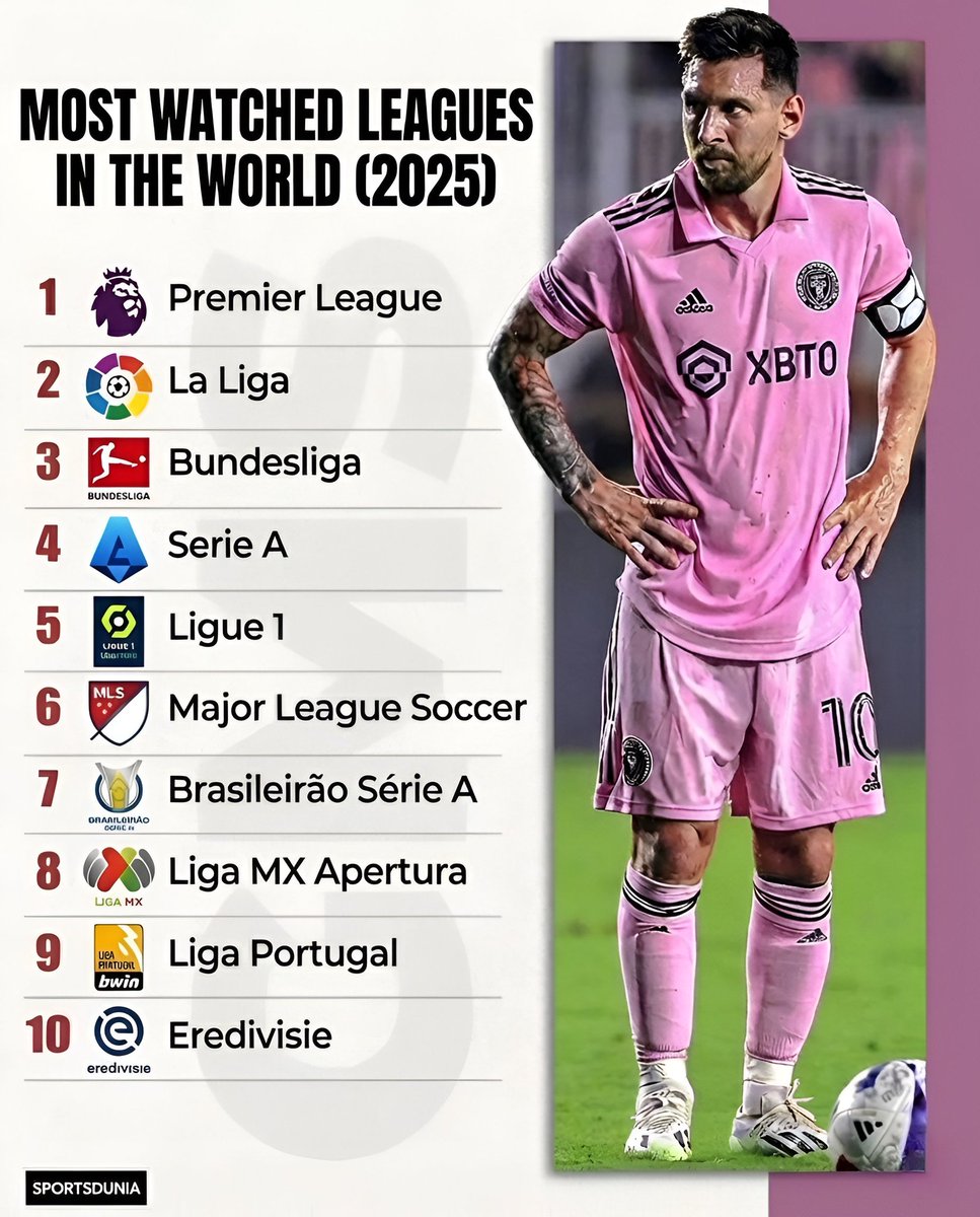 barcapelobrasil's tweet image. ‼️ Com Messi, a MLS se tornou a sexta liga mais assistida DO MUNDO.