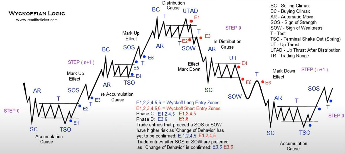 Wyckoff Logic Theory Simplified!👇📊

- Accumulation Phase 
- Markup Phase
- Distribution Phase 
- Markdown Phase 

Learn &amp; Practice.📈
#stocks #trading #investing
