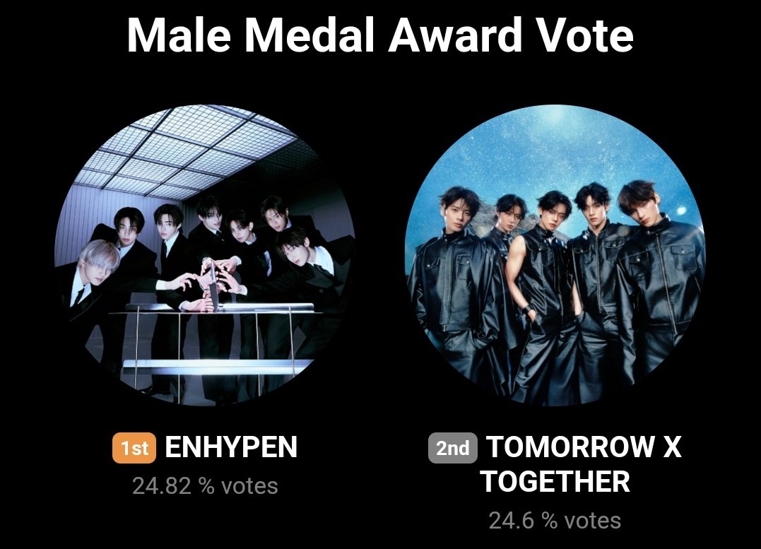 ENHYPENVT's tweet image. [🏆] 40th GDA | Popularity Award

As of 251226 | 12:00 AM KST 
📢 IT'S RESET, VOTE AGAIN!

🥇: #ENHYPEN - 24.82% 
🥈: 0.22% 🚨

AND WE ARE 1ST PLACE NOW!
Let’s focus on widening the gap, this is not the time to be complacent.
Let’s reach 30% votes😉

🗳: global.prizm.co.kr/story/gda25