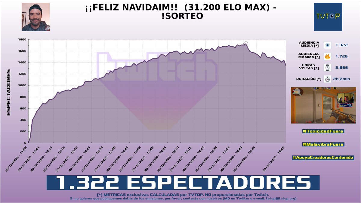 tvtop_es's tweet photo. ¡#FlipiN 🎮🔥 HA EMITIDO en #Twitch! Nuestros datos 🧐 :

▶️ ESPECTADORES 👁️ : 1.322
▶️ RANKING EN CANAL [últimas 100 emisiones] 📊 : 1º 🔝💪🏾
▶️ MINUTO DE ORO 🔥 : 1.726 [13:41h]
▶️ HORAS VISTAS ⌚️ : 2.666

#CounterStrike https://t.co/jVF3Pq10Ig