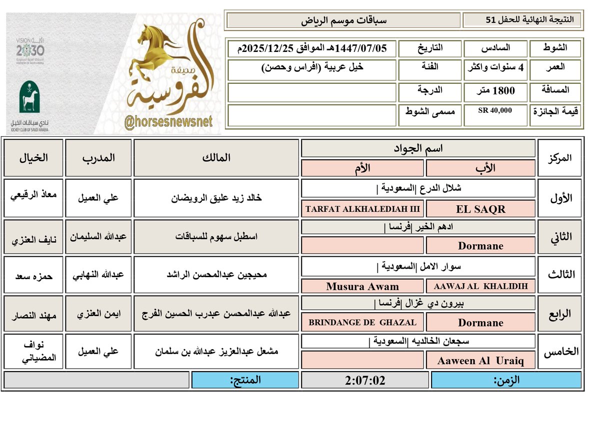 #موسم_سباقات_الرياض
#الحفل_51
#الشوط_6
الفائز: شلال الدرع |السعودية | ابن EL SAQR
المالك: خالد زيد عليق الرويضان
المدرب: علي العميل
الخيال: معاذ الرقيعي
الزمن: 2:07:02
المسافة: 1800 م
#صحيفة_الفروسية