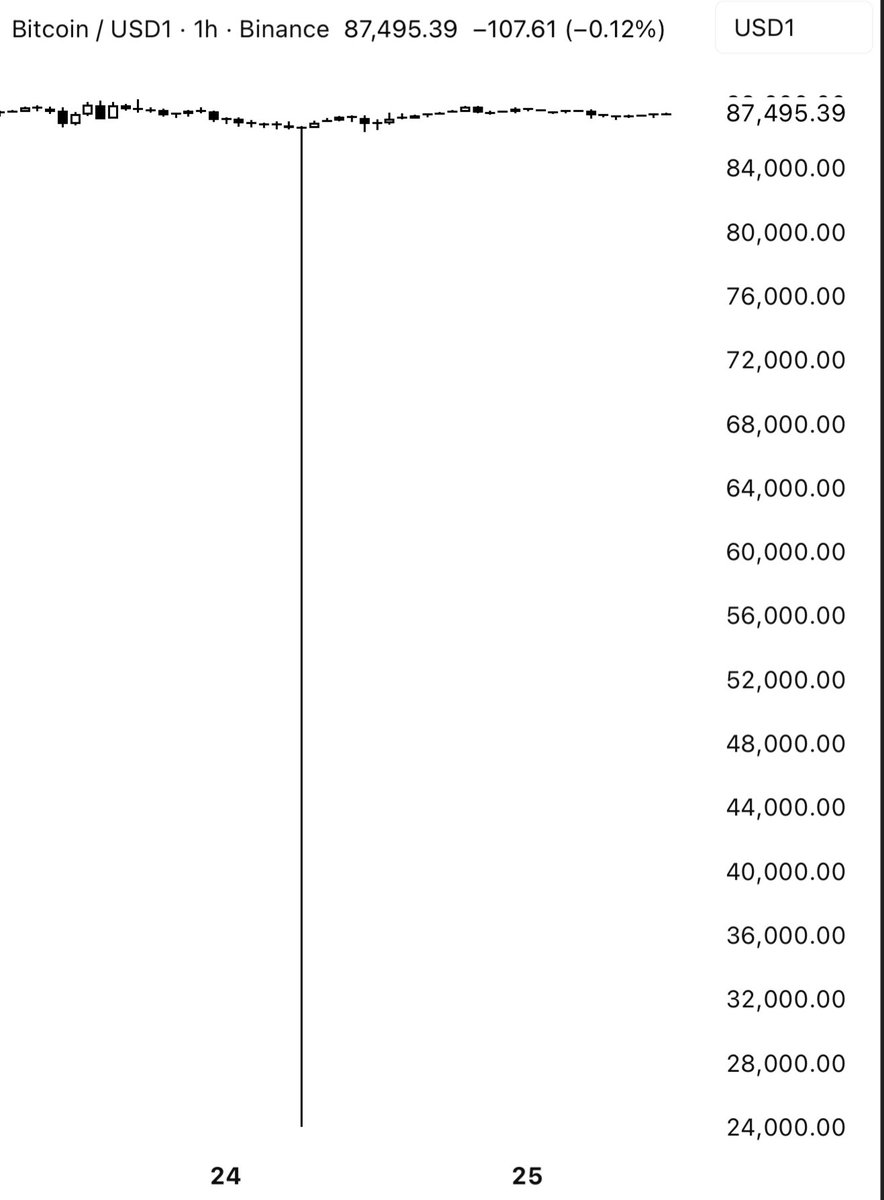 BITCOIN CAIU PRA $24K NA BINANCE 🚨 Flash crash de -72% no par $BTC/USD1 O  culpado? Baixa liquidez na stablecoin da família Trump Feliz Natal pra quem  não tinha stop