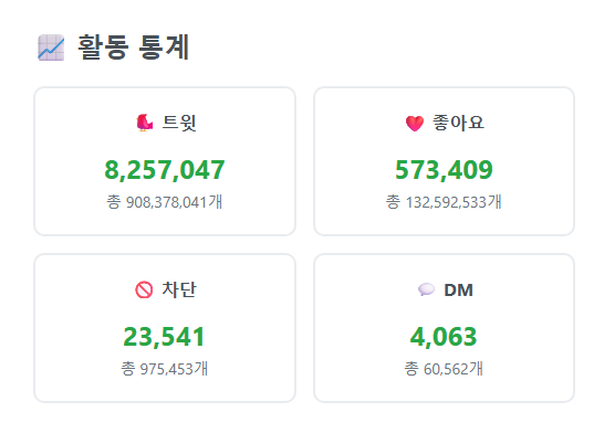 트와플이 무료로 개방된 크리스마스 당일 동안

약 825만개의 트윗, 57만개의 마음이 삭제되었고
2만 3천명의 유저가 차단 되었습니다

이용해주셔서 감사합니다
모두 행복하고 따뜻한 연말 보내시길 바랍니다