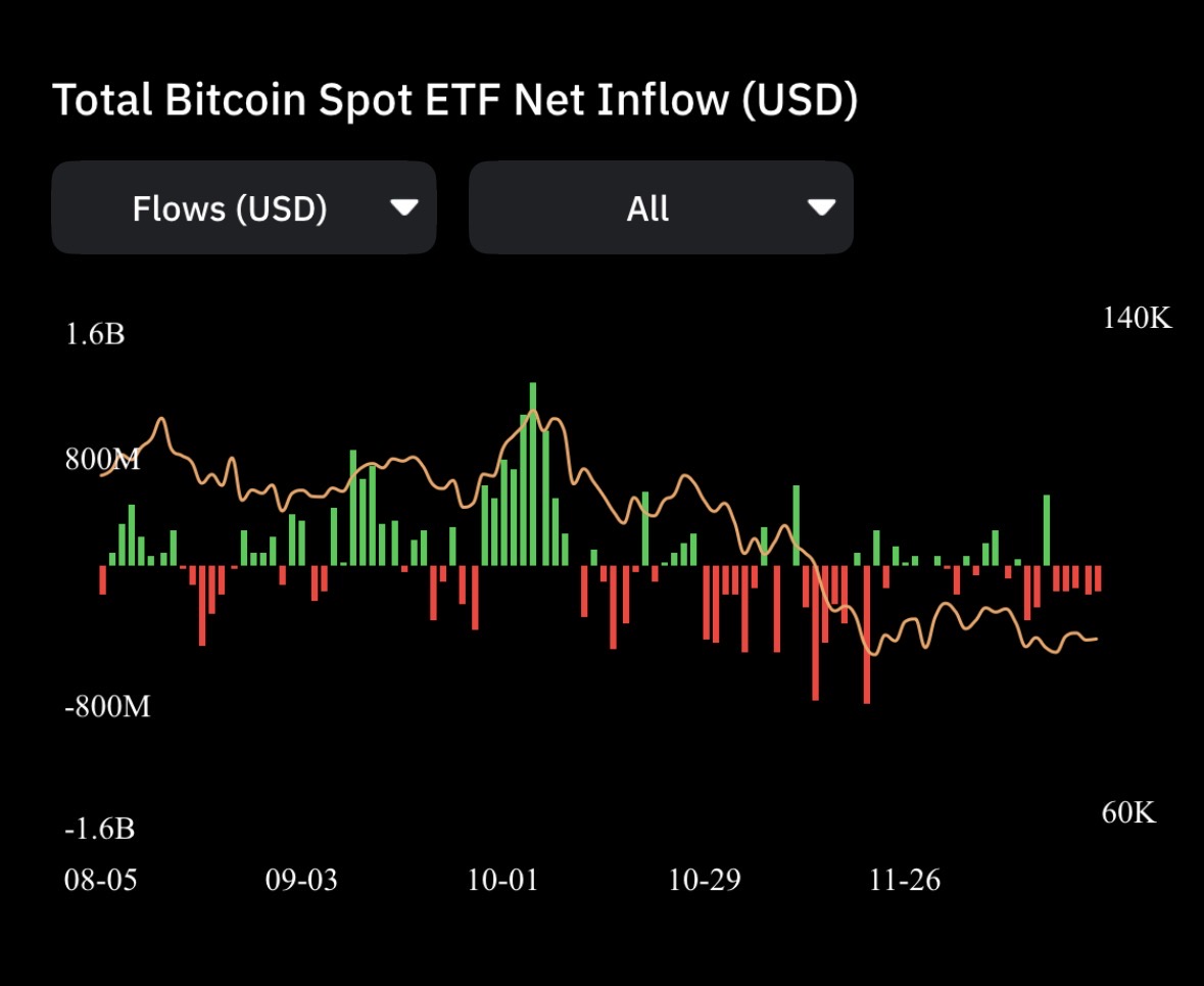 The Bitcoin ETF outflows continue… We need this trend to change for price  action to flip bullish again.