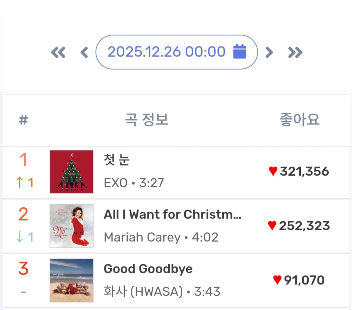 The First Snow by EXO returns to #1 on MelOn Real-time - 00:00 KST [2025.12.26]

#EXO #첫눈 #엑소 <a href="/weareoneEXO/">EXO</a>