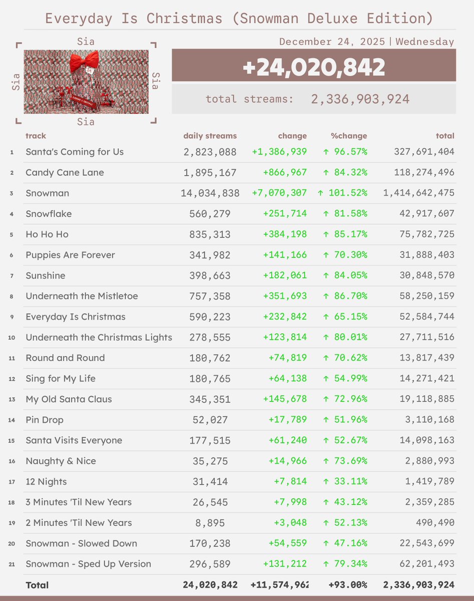Spotify Numbers • unofficial account tweet media