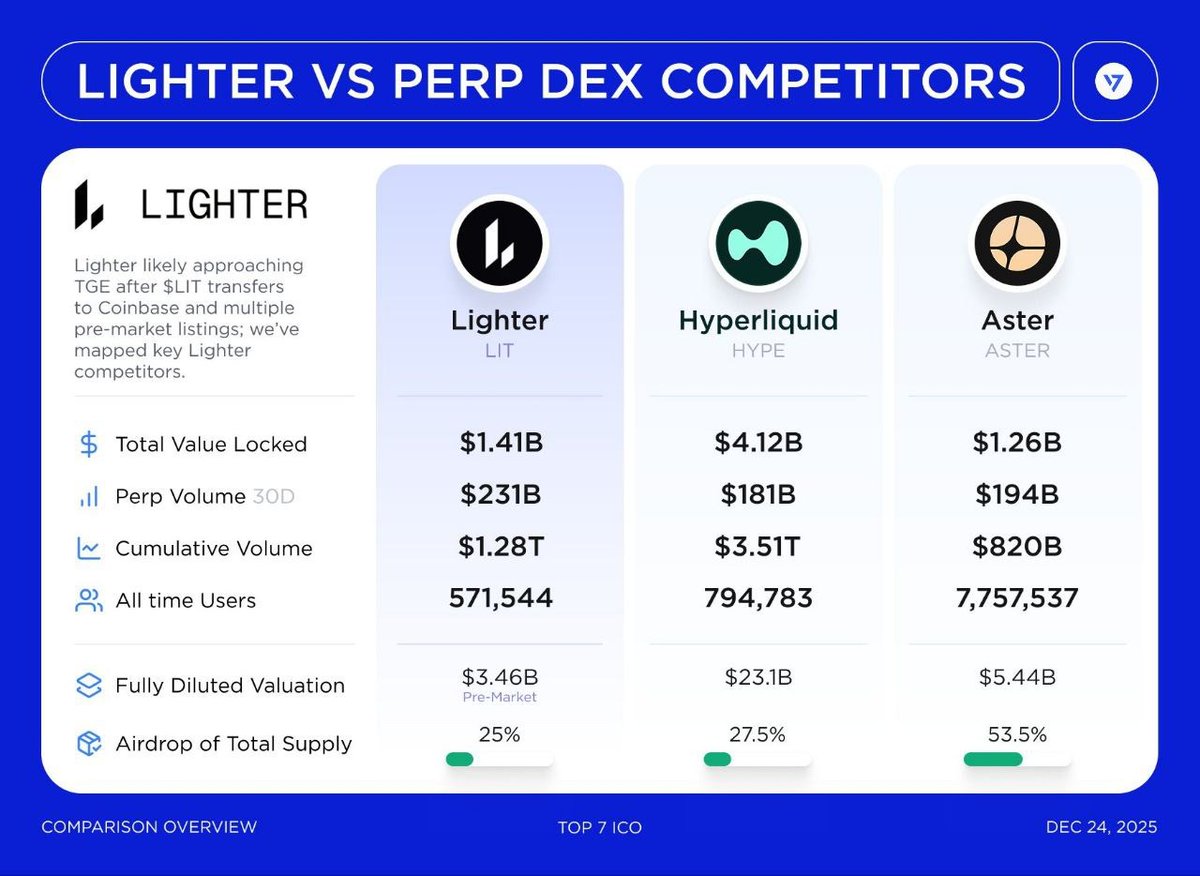 ajey_eth's tweet photo. Lighter FDV can go beyond 20B+

We know the perps DEX market share is growing fast. In 2025, monthly DEXs generated around $1.25 trillion in volume, which is roughly 2x–4x compared to the past few years, and perps DEXs generated around $5.5 trillion annually.

For Lighter to justify a high FDV, it needs to execute well on these factors:

> Revenue routing

- This is the main factor for any DEX. If Lighter routes 70–80% of its trading fees to buybacks, considering Lighter is already generating $400–500 million annually in trading fee revenue, a very large amount of $LIT buybacks becomes possible.

> Dynamic FDV-based buyback policy

- Tokenomics frameworks suggest that buybacks should be most aggressive when FDV is in lower bands, and the intensity should reduce as price/FDV moves higher.

-If Lighter’s FDV is below $2–5B, buybacks should go up to 80%

- For $5–10B FDV, around 70% buyback

-For $10–20B FDV, around 50% buyback (keeping some fees for growth and ecosystem grants)

> Burn model

Here, Lighter should learn from Hyperliquid. Hyperliquid initially did buybacks into the AF (similar to a soft burn), and later, through governance, officially burned tokens by permanently removing them from supply. This made the valuation clearer and strengthened the narrative.

For Lighter, Hyperliquid is a perfect example.
> So my suggestions for Lighter are:
- Phase 1: Buybacks to treasury/AF (can be used for future insurance, MM incentives).

- Phase 2: At a governance threshold, permanently burn a portion of the supply.

That’s it.
Lighter 🕯️