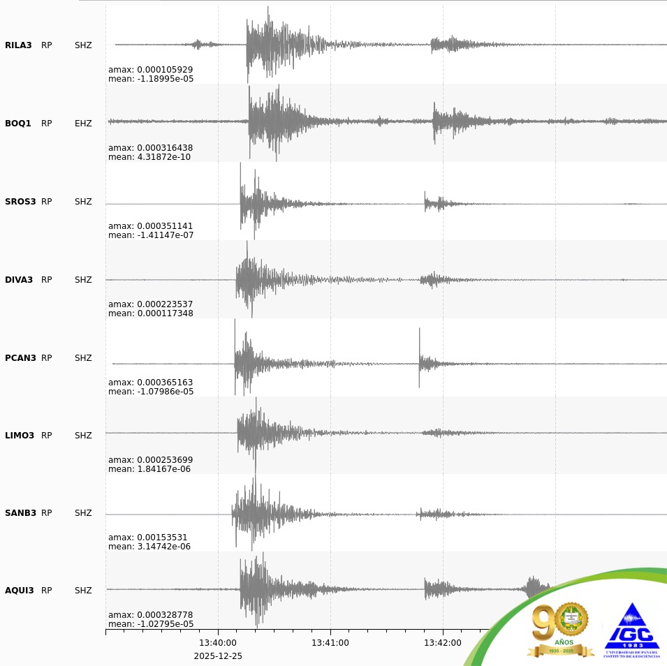 #culturasismica Así quedó registrado el sismo de hoy a las 8:40am, en la frontera Panamá-Costa Rica. Detectado en más de 30 estaciones en Chiriquí y Provincias Centrales. <a href="/Sinaproc_Panama/">SINAPROC PANAMA</a> <a href="/UNIVERSIDAD_PMA/">Universidad dePanamá</a>