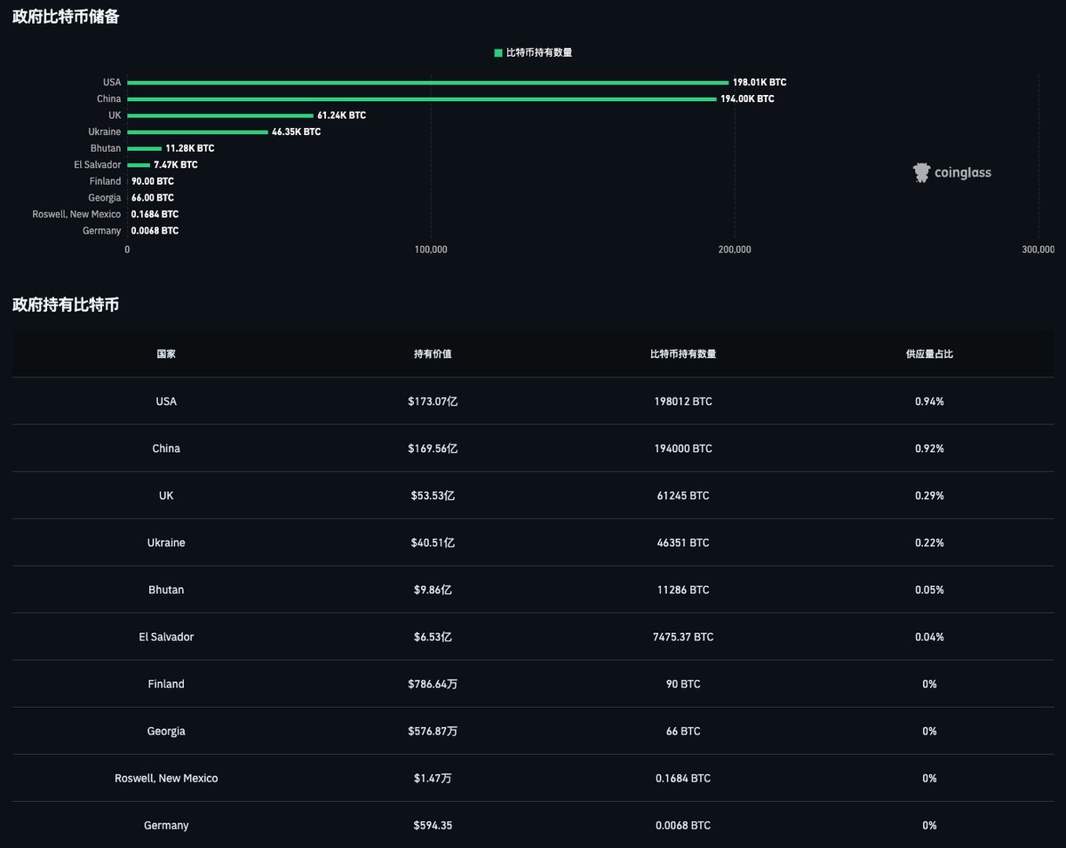 各国政府比特币储备排名，而来源有几类： 1️⃣执法罚没（美国、中国、英国的BTC主要来源）  2️⃣主动购买，战略储备（比如萨尔瓦多从2021廿七主动卖BTC，现在持有量约6000多枚） 3️⃣自己挖，比如不丹由国有投资公司Druk  Holding & Investments利用水电挖BTC 最有意思的 ...