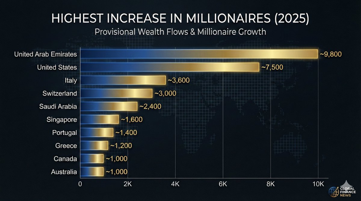 earthreportx's tweet photo. The UAE has overtaken the U.S. in millionaire growth for 2025 — is global wealth shifting faster than anyone expected?
#GlobalWealth #WealthShift #MillionaireGrowth
#2025Economy