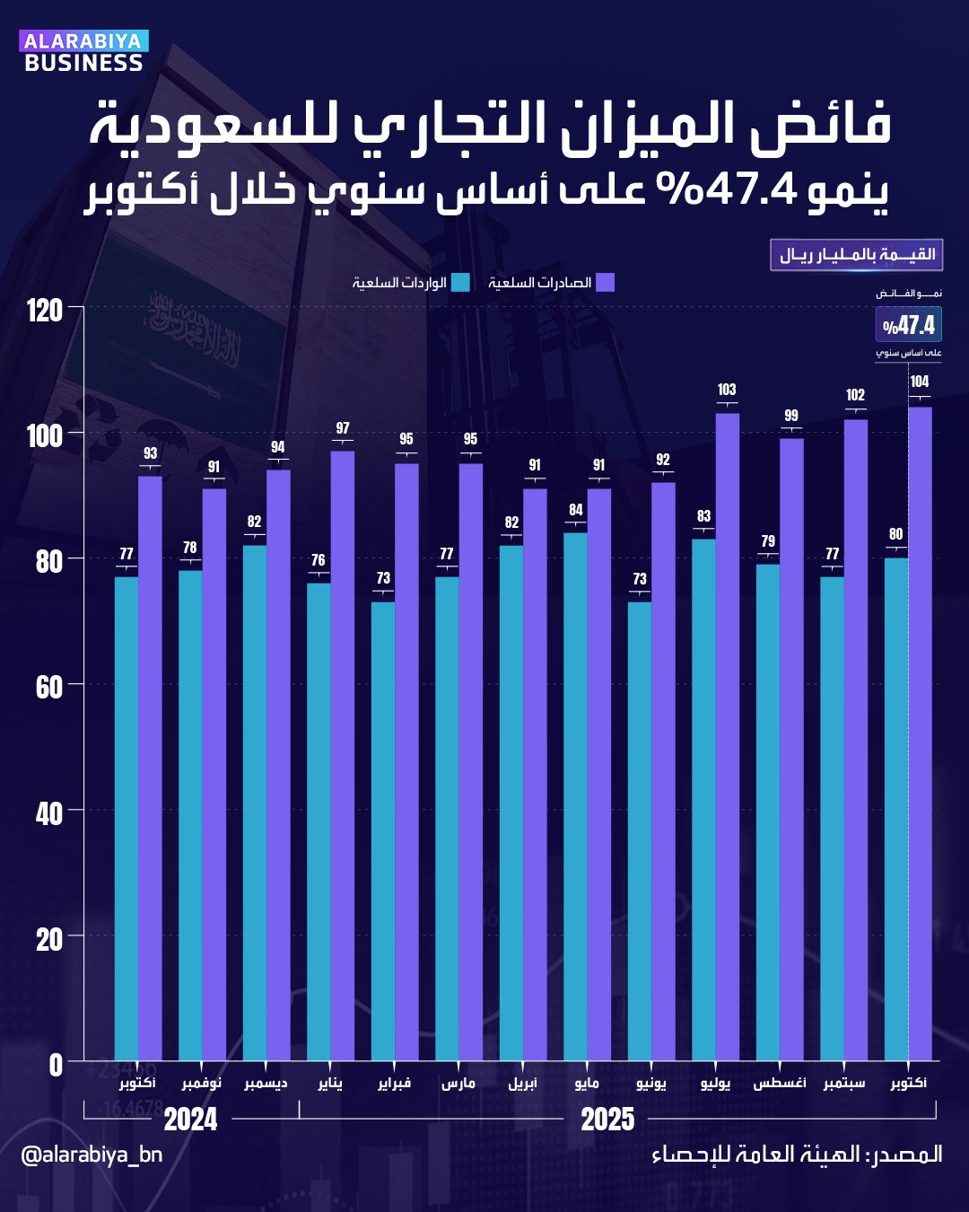 ارتفاع الصادرات السلعية في شهر أكتوبر 2025 بنسبة 11.8%. زادت واردات المملكة في شهر أكتوبر 2025 بنسبة 4.3%. قفز الفائض التجاري السلعي بنسبة 47.4% عن شهر أكتوبر 2024 _Business 