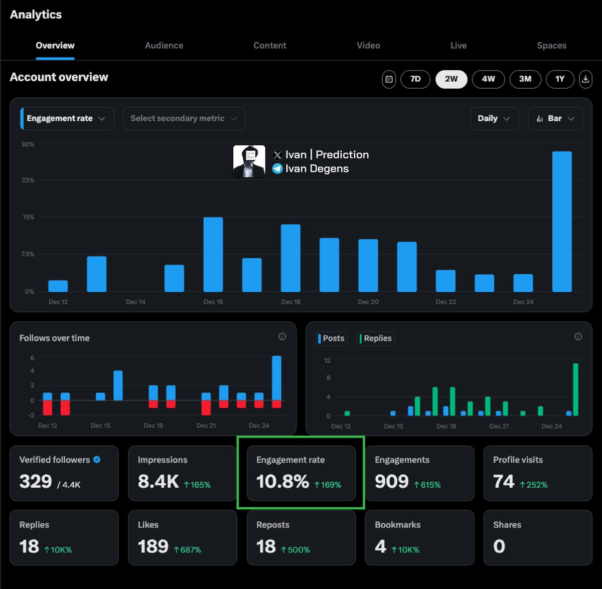 Ivan_Prediction's tweet image. My content performance on X over the past 2 weeks

These are the account metrics after two weeks of focusing on content about the #PredictionMarket ecosystem and @Polymarket

For many people, these numbers may not seem very impressive. But for me, they represent the first small…