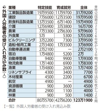 だまされてはいけません！

育成就労 特定技能 123万人だけじゃないんです！

期限までに入国と申請さえすれば
技能実習生も大量に入国できるんです！
5年在留です。

在留外国人1000万人が間近に迫ってます！

育成就労制度始まっても
技能実習制度すぐ無くなりません
2030年を目処に段階的廃止予定