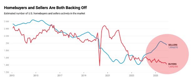 jonbrooks's tweet image. Largest gap between buyers and sellers ever recorded - 530,000