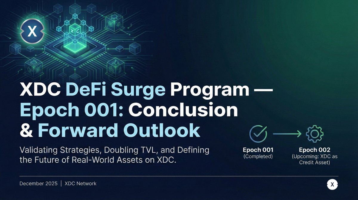 XDC DeFi Surge Program — Epoch 001 is complete!
From Oct 30 to Dec 25, 2025, we deployed $1.25M WXDC rewards to bootstrap sustainable liquidity across XDC DeFi.

TVL nearly doubled (from ~$12M → $24M) with strong growth in stablecoin &amp; RWA-aligned pools like scrvUSD/USDC +