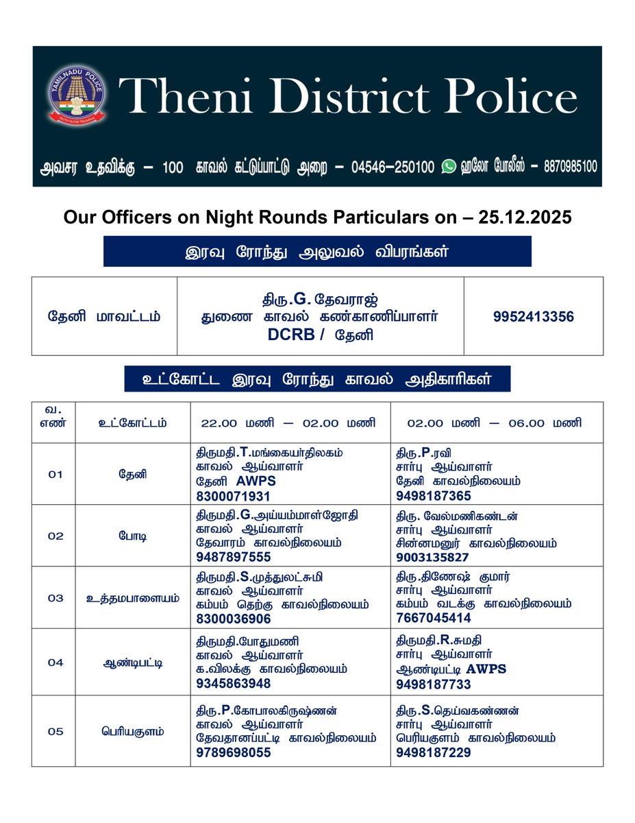 தேனி மாவட்டத்தில் இன்று (25.12.2025)  இரவு 10 மணி முதல் காலை 6 மணி வரை இரவு ரோந்து பணிக்கு நியமிக்கப்பட்ட அதிகாரிகள் மற்றும் தொடர்பு கொள்ள வேண்டிய உதவி எண்கள் (அ) 100 ஐ டயல் செய்யலாம்.
#districtnightrounds #officers #emergencycontactno #Thenidistrict #SouthZoneTNpol #TNPolice