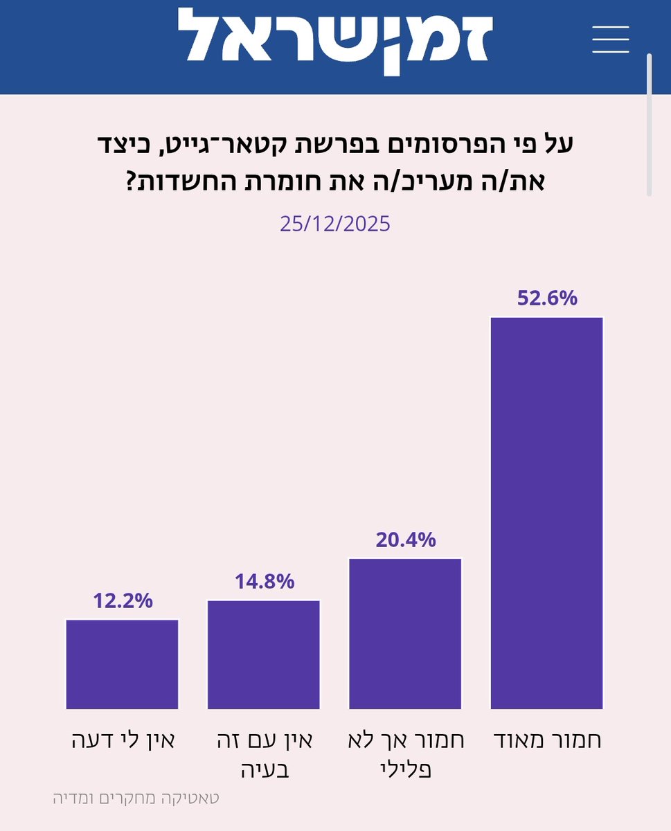 shirel_hogeg's tweet image. מעל 70% מהציבור כבר מבינים שהפעלת הסוכנים בלשכת ראש הממשלה היא פרשיה חמורה. 
את האחוזים הנותרים עוד נשכנע !