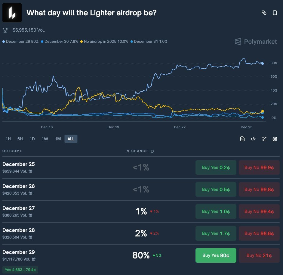 Lighter $LIT TGE is Happening Soon  I've been waiting for the $LIT token for a long time, and finally, the TGE is taking place in a few days  Looking at
<a href="/Polymarket/">Polymarket</a>
data, the expected date is December 29th poly.market/coinisan