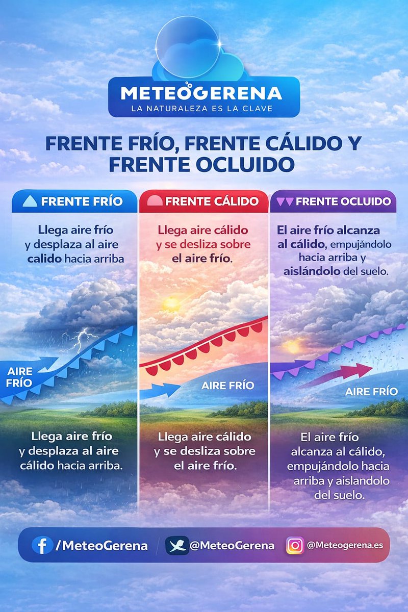 Buenas tardes,

Les comparto cómo las diferentes temperaturas en las masas de aire y sus características dan lugar a los distintos frentes en meteorología. 

 #meteorología