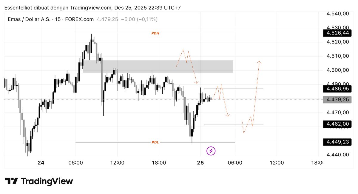 EssentMarkers's tweet photo. $XAUUSD - #MarketInsight

Bias | Bearish setelah close daily 🏮

Zona Penting: 4.486 - 4.498 - 4.462

Detail lengkap &amp; signal | https://t.co/AdAHQLJo2S 

#EssentMarkers https://t.co/L7dT19NOQo