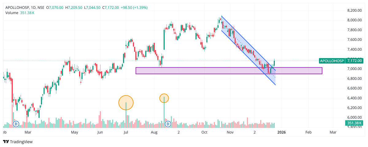AplombInvest's tweet photo. 🚨 BREAKING: #APOLLOHOSP 7300 JAN CE at ₹100-105 is PURE INSANITY – THE ULTIMATE VALUE UNLOCK STEAL OF 2025! 🚀🔥

Spot: ~₹7,170 
Days Left: ~37
Target: ₹200–300+ (2-3x multibagger potential!) 
Stop Loss: ₹90 (Strict!)

✅ Bull Case:
:🔥 NSE clears pharmacy & digital health demerger – MASSIVE hidden value unlocked! 
🔥 Analysts targets hitting ₹9,300-9,400 (30%+ stock upside ahead)
 🔥 Healthcare powerhouse on breakout mode!
This R:R is absolutely stacked – Grab before it moons! 💰
Who's piling in? Smash 💥 Your Questions !
#OptionsTrading #ApolloHospitals #FNO #StockMarketIndia  #Nifty @CNBC_Awaaz @BeSensibull 
(Disclaimer: Not financial advice. DYOR & Paper Trade Only !