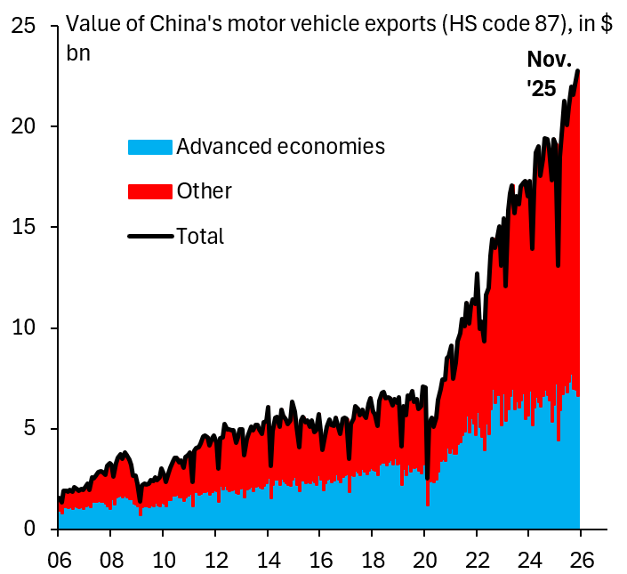 robin_j_brooks's tweet image. The threat to German auto producers isn't from Chinese cars flooding Germany. It's from Chinese cars flooding to emerging markets (red), where they're killing the market for German cars. That's not something EU tariffs on China are going to be able to fix.
robinjbrooks.substack.com/p/chinas-invas…