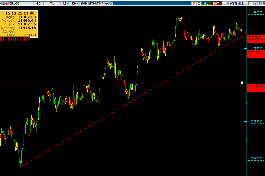 #xu100 60 dak son durum bu 11241 #ihaas  #kzgyo #patek #suven #vbtyz #martcombo tarama sonuçları #mavitik ciler de hadi