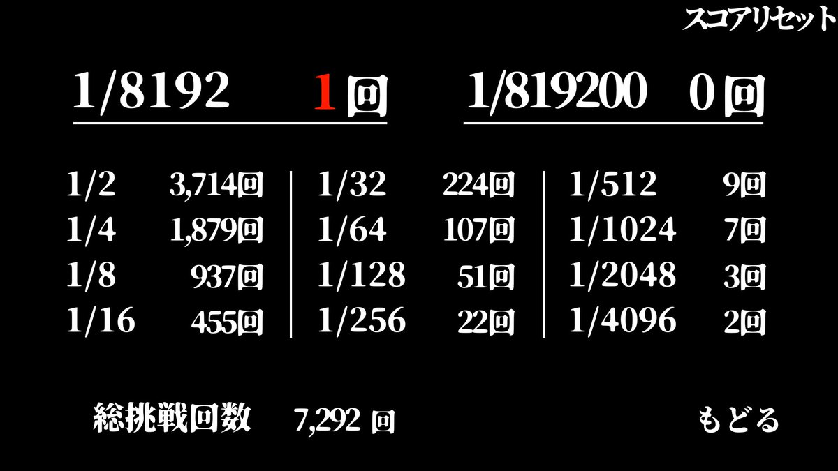 ふとクリアしてないの思い出してやったらすぐにいってもうたwww

合計7,292回でクリアできました　長かった...
