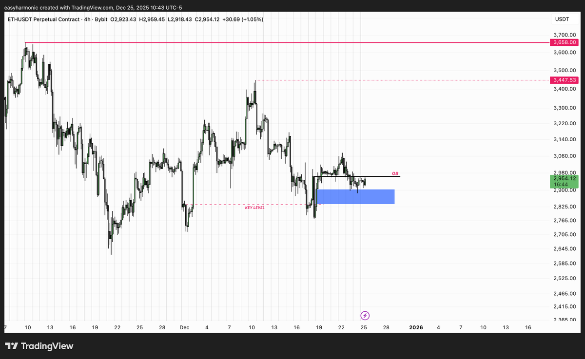 vyren_v's tweet photo. $ETH    

Market Maker Buy Model    

4h IFVG altında kapanış yapmadığı sürece kurguladığım senaryoya göre ilerleyeceğim... https://t.co/1kJbQUgVx7