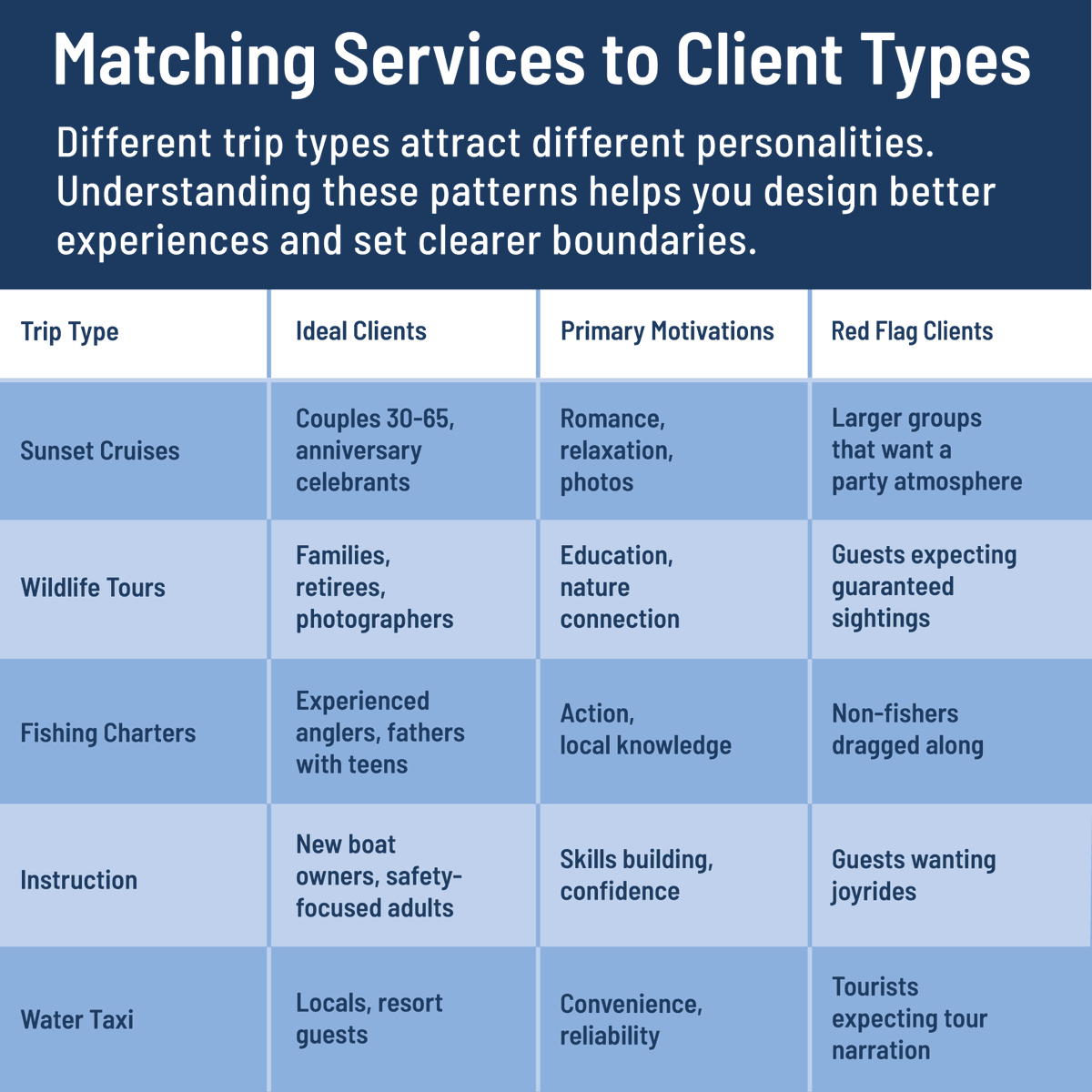 Different trip types attract different personalities.

Understanding these patterns helps charter captains design better experiences and set clearer boundaries.

marinerslearningsystem.com/blogs/captains…